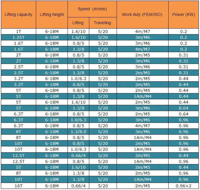 5t 12m European Type Lifting Equipment Electric Wire Rope Hoist with Factory Manufacturer