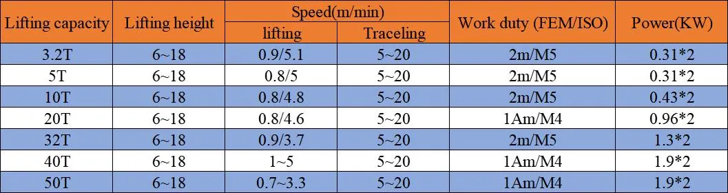 3.2t 9m Low Headroom European Type Double Girder Electric Wire Rope Hoist